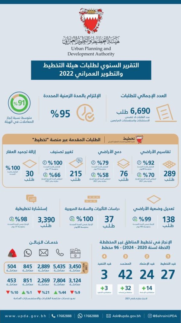 التخطيط والتطوير العمراني: الانتهاء من تخطيط 35 مخططاً خلال 2022