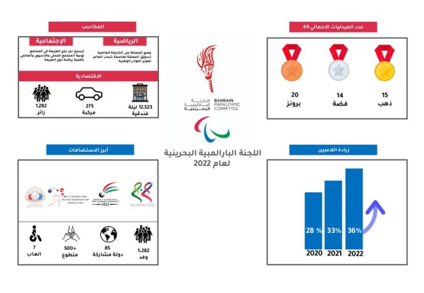 بتحقيق 49 ميدالية ملونة.. اللجنة البارالمبية البحرينية تواكب الحركة البارالمبية العالمية