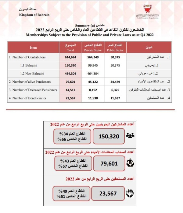 أكثر من 150 ألف مشترك في «التأمينات» بارتفاع ٪3 بالربع الرابع 2022