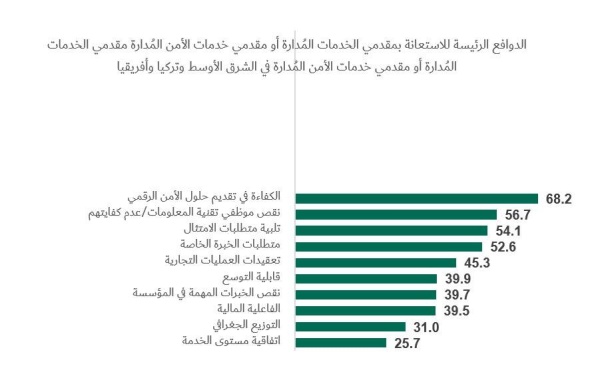 "كاسبرسكي": مؤسسات النطقة تحدّد أسباب الاستعانة بخدمات خارجية لوظائف الأمن الرقمي