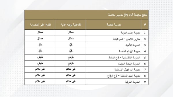 من 9 مدارس خاصة.. مدرستين تحصل على تقدير "ممتاز" و 3 "غير ملائم"