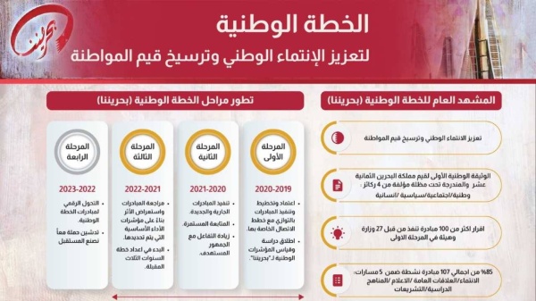في الجلسة الحوارية لـ"يوم الشراكة المجتمعية والانتماء الوطني" .. مشاركون: دور وزير الداخلية في تنفيذ المزيد من مبادرات "بحريننا" محل تقدير وطني