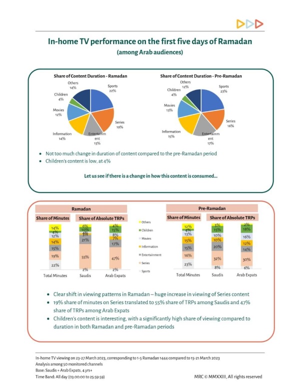 "MRC" تكشف النقاب عن قياس مشاهدات برامج رمضان التلفزيونية في السعودية 