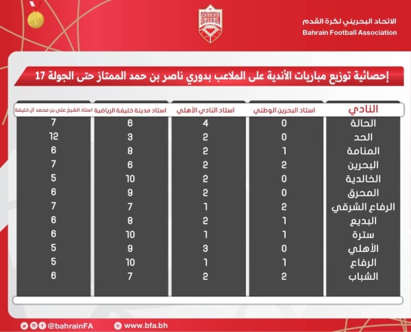 راشد الزعبي: ظروف الصيانة وعدم توفر الملاعب تحكم عملية التوزيع