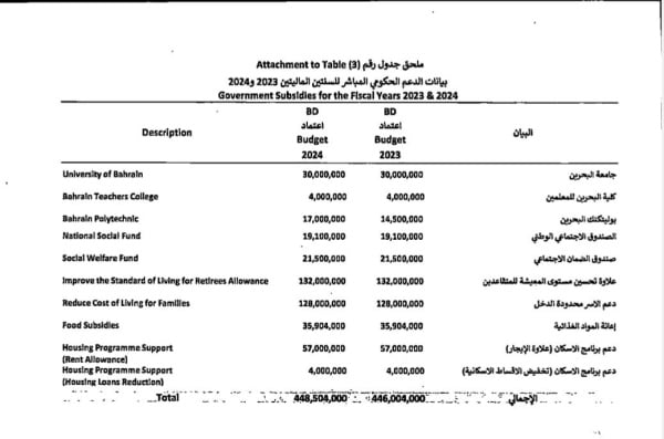 بالصور «الوطن» تنفرد بنشر تفاصيل ميزانية 2023-2024