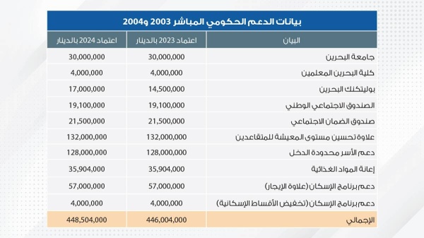 6.5 مليارات دينار إيرادات الميزانية و7.1 مليارات المصروفات