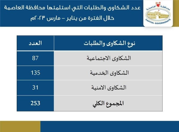 محافظة العاصمة تتلقى 253 شكوى وطلباً بالربع الأول لـ 2023