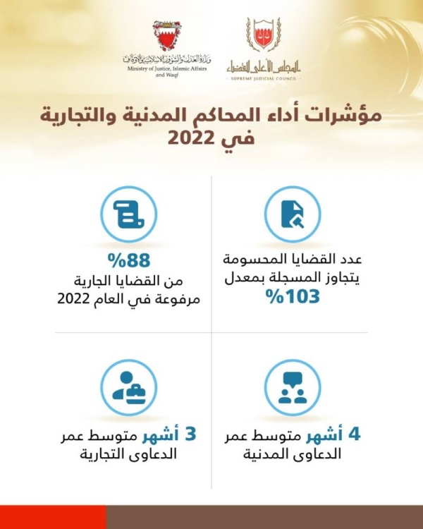 103 %؜ معدل حسم الدعاوى بالمحاكم المدنية والتجارية