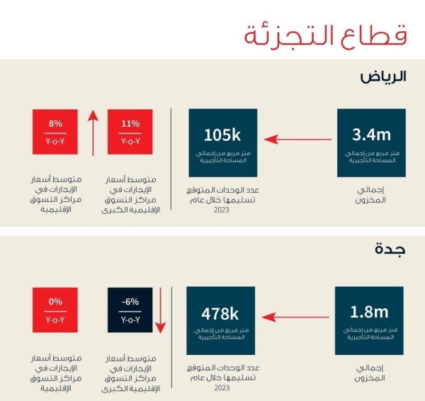 "جيه إل إل": سوق الوحدات السكنية السعودي يشهد تحولاً هيكلياً مع زيادة الطلب على الشقق