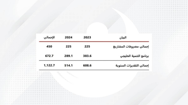 672.7 مليون دينار لمشاريع مدرجة بالميزانية ممولة من «التنمية الخليجي»