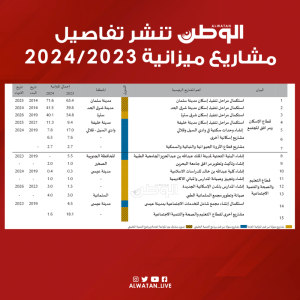 "الوطن" تنشر تفاصيل مشاريع ميزانية 2023/2024