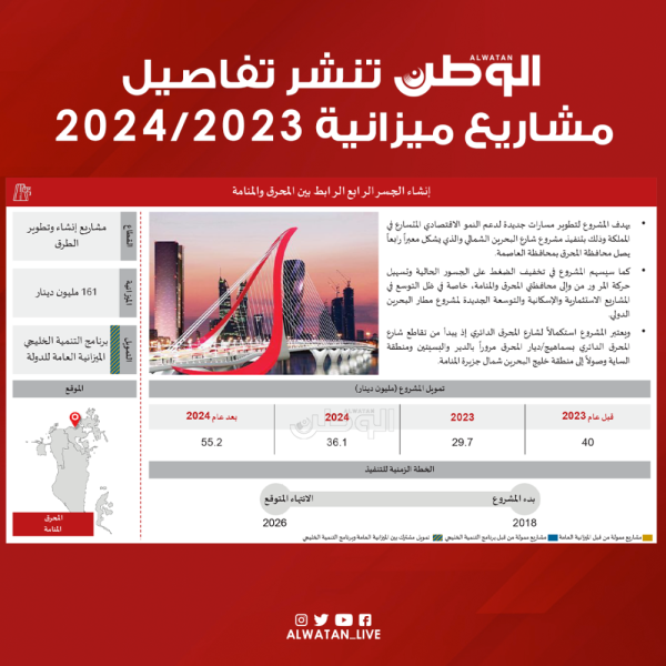 "الوطن" تنشر تفاصيل مشاريع ميزانية 2023/2024