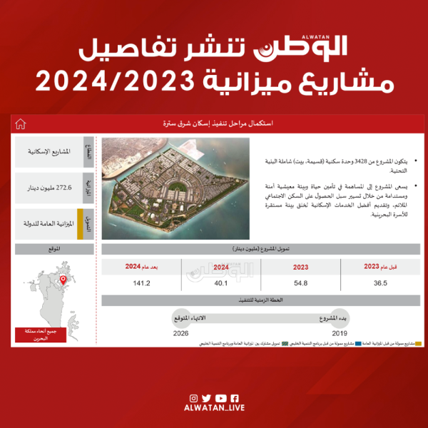 "الوطن" تنشر تفاصيل مشاريع ميزانية 2023/2024