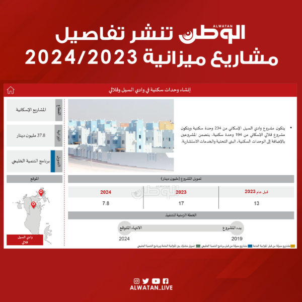 "الوطن" تنشر تفاصيل مشاريع ميزانية 2023/2024