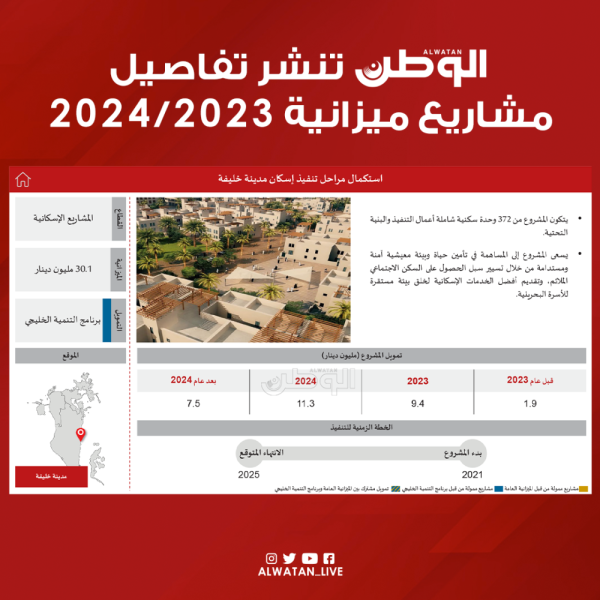 "الوطن" تنشر تفاصيل مشاريع ميزانية 2023/2024