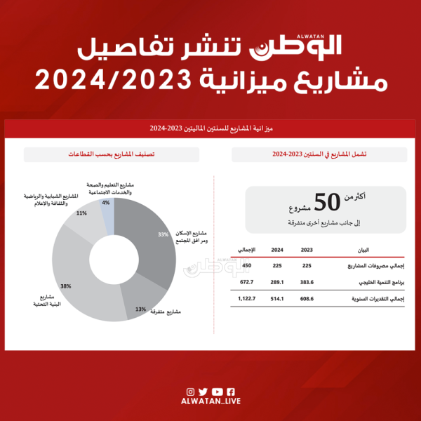 "الوطن" تنشر تفاصيل مشاريع ميزانية 2023/2024