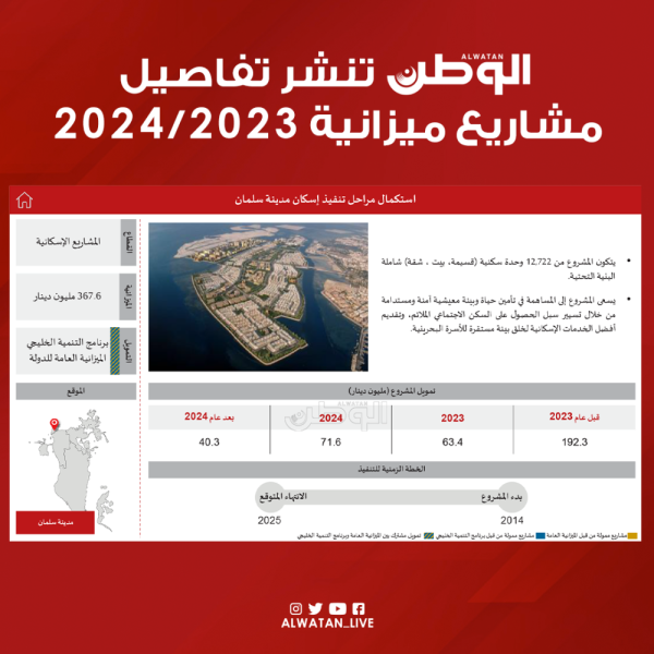 "الوطن" تنشر تفاصيل مشاريع ميزانية 2023/2024