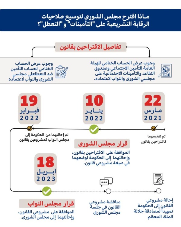 تعرف على اقتراحا "الشورى" بالرقابة البرلمانية المالية والإدارية على "التأمينات" و"التعطل"