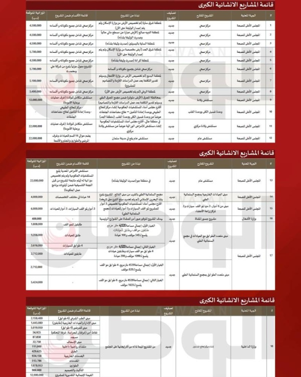 «المالية»: إنشاء 17 مشروعاً طبياً جديداً بـ157.6 مليون دينار