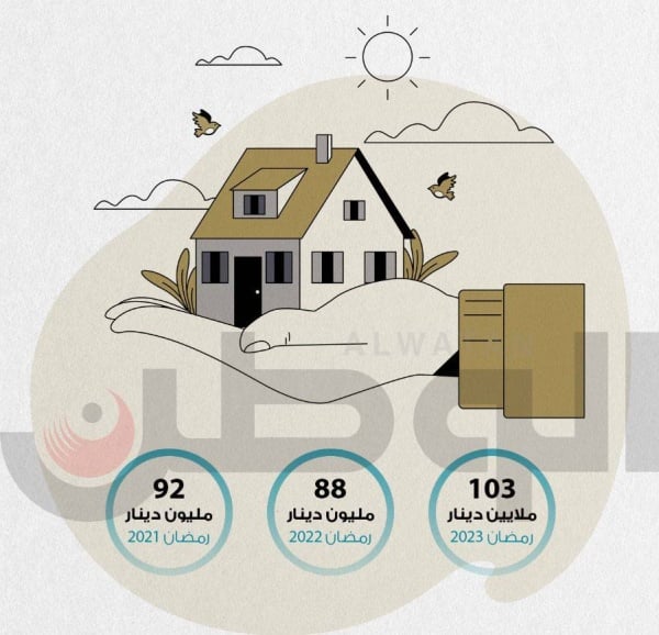 لأول مرة.. التداول العقاري يتجاوز 100 مليون دينار برمضان