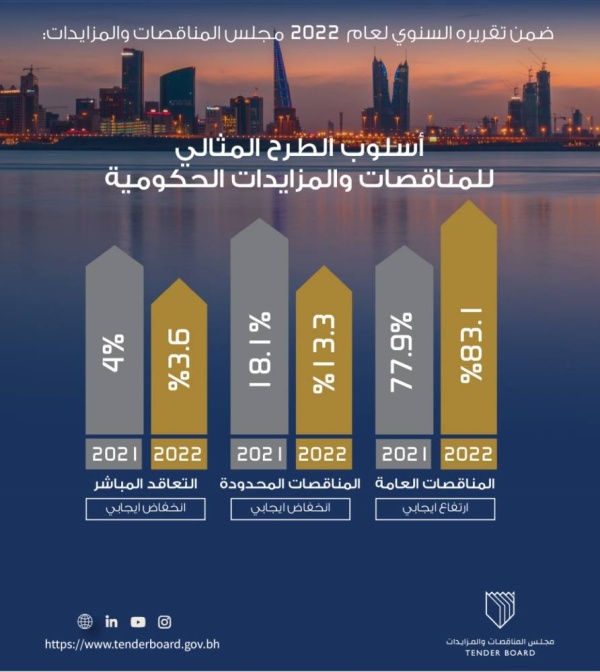 «المناقصات والمزايدات»: ارتفاع نسبة المناقصات العامة لتصل لـ 83.1% من المناقصات المطروحة