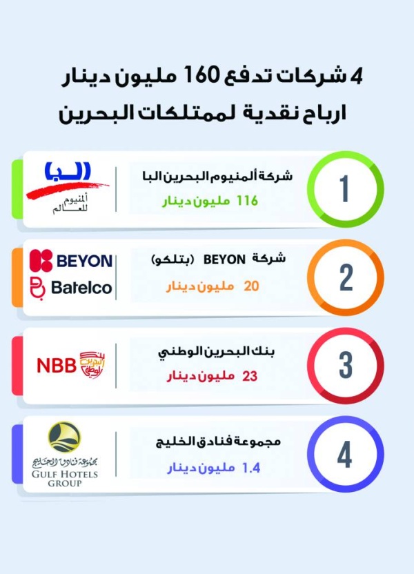 «ممتلكات» تستلم 160 مليون دينار أرباحاً من 4 شركات عام 2022