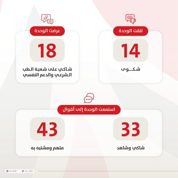 إحصائية أعمال وحدة التحقيق الخاصة خلال الثلث الأول من عام 2023