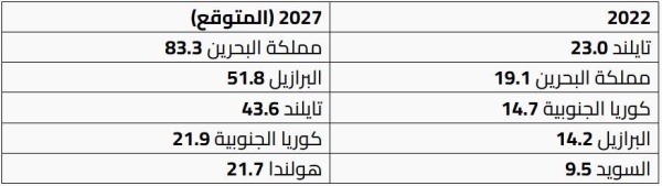 تصنيف البحرين المركز الثاني عالمياً من حيث نسبة استخدام التحويلات الفورية