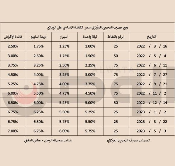 «المركزي» يرفع أسعار الفائدة للمرة الـ 10