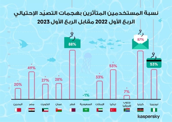 خبراء "كاسبرسكي" يناقشون مستجدات أجندة التهديدات الإلكترونية في المنطقة