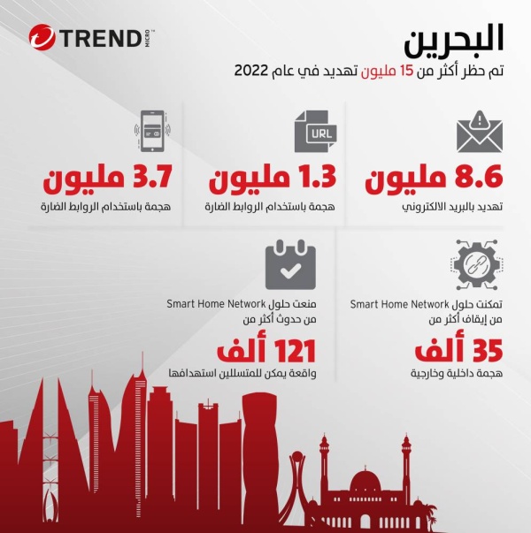 حلول «تريند مايكرو» تصد 3.7 مليون هجوم إلكتروني خبيثة على البحرين