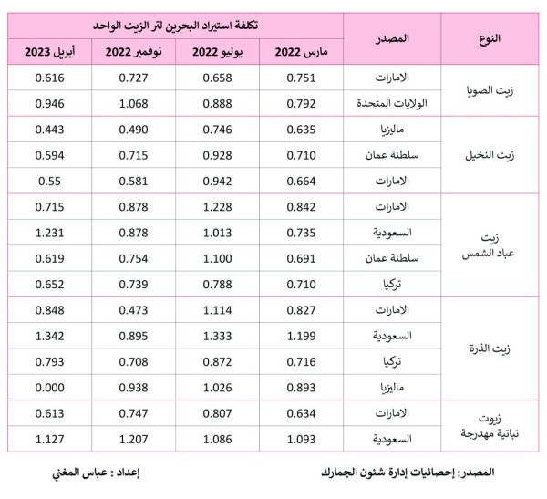 «الجمارك»: ٪43 انخفاض بتكاليف استيراد زيت الطبخ