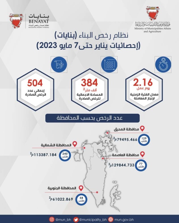 وائل المبارك: 504 رخص بناء تم إصدارها من العام 2023 من خلال نظام بنايات