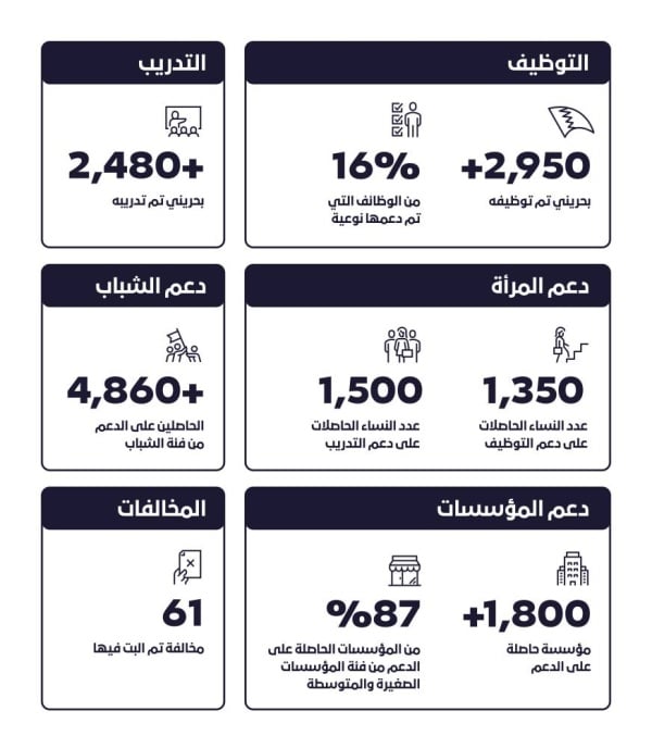 "تمكين" تعلن عن اختتام الربع الأول من 2023 بتقدم ملحوظ ضمن أولوياتها الإستراتيجية