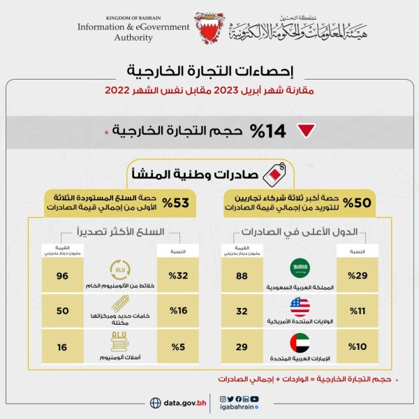 303 مليون دينار إجمالي الصادرات السلعية وطنية المنشأ خلال أبريل الماضي