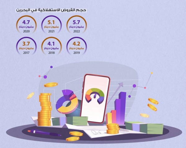 ارتفاع القروض الاستهلاكية إلى 5.8 مليار دينار في البحرين