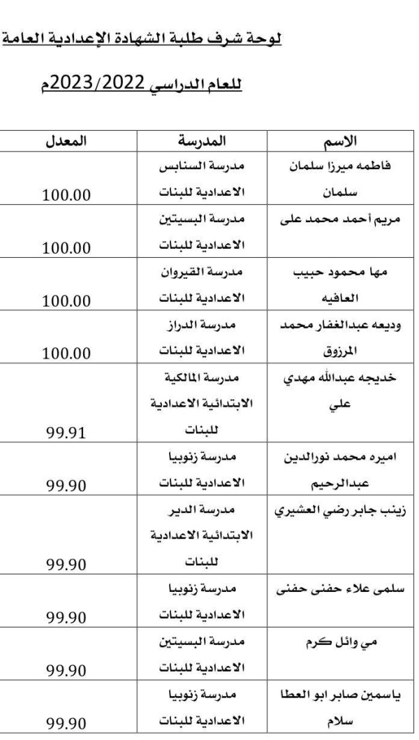 بالأسماء.. لوحة شرف خريجي الثانوية العامة