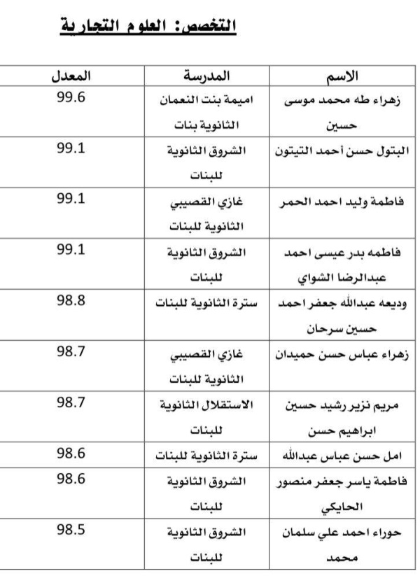 بالأسماء.. لوحة شرف خريجي العلوم التجارية