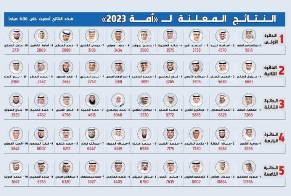 24 % تغيير في تركيبة &laquo;أمة 2023&raquo;