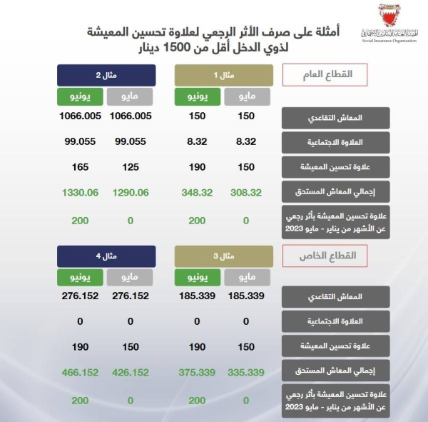 "التأمين الأجتماعي": صرف معاشات المتقاعدين وإيداع الزيادة بأثر رجعي في موعدها