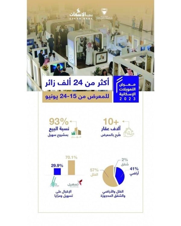 وزيرة الإسكان: 24 ألف زائر لمعرض التمويلات.. و70% الإقبال على "عقاري" و"تعاون" و"البيت العود"