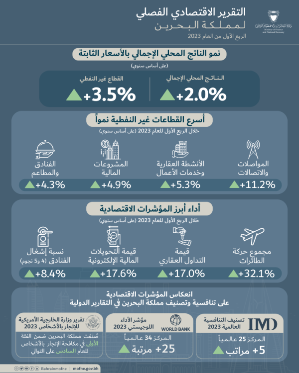 "المالية": نمو القطاع غير النفطي 5.7% سنوياً منذ بدء تنفيذ "التعافي الاقتصادي"