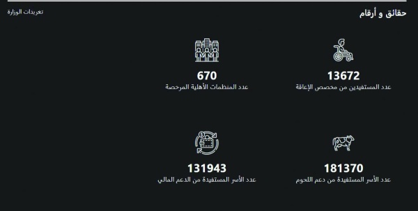 181370 أسرة مستفيدة من دعم اللحوم