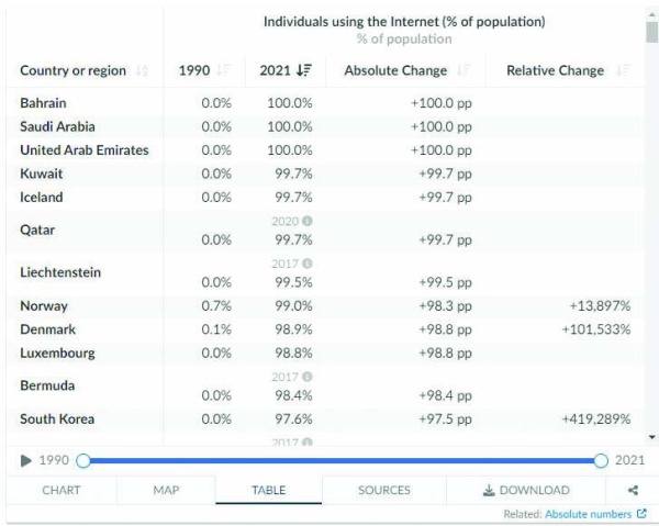 البحرين الأولى عالمياً في استخدام الأفراد للإنترنت