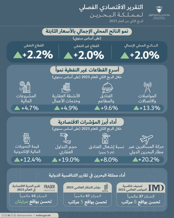 وزارة المالية والاقتصاد الوطني تنشر التقرير الاقتصادي الفصلي للربع الثاني من العام 2023