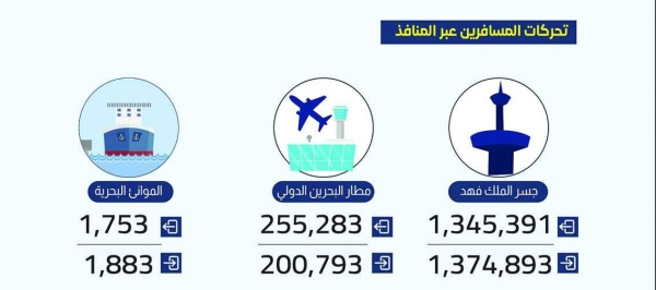 456 ألف مسافر عبر مطار البحرين في أغسطس