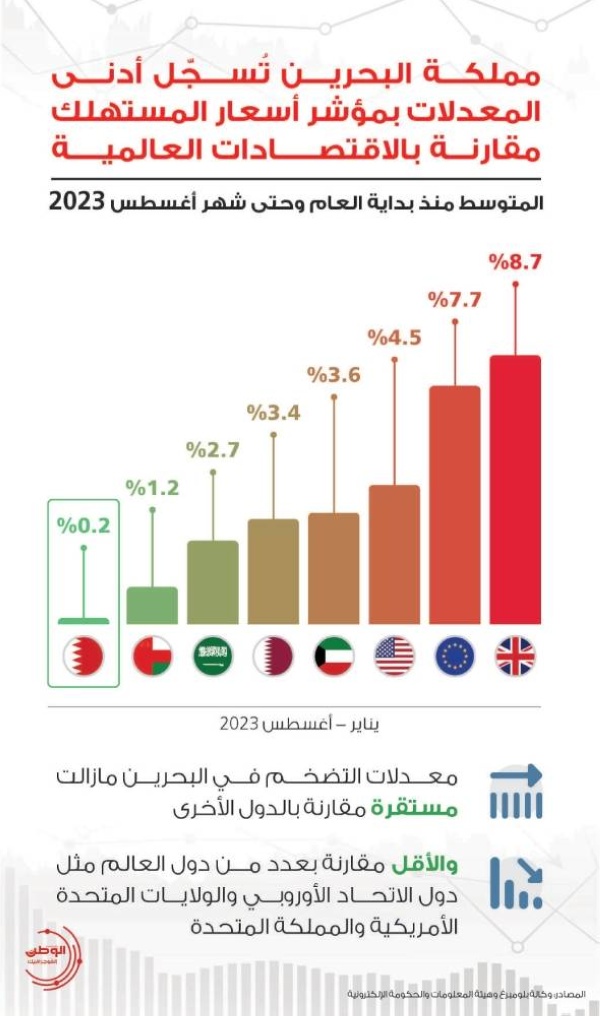 البحرين تُسجّل أدنى معدلات تضخم مقارنة بالاقتصادات العالمية