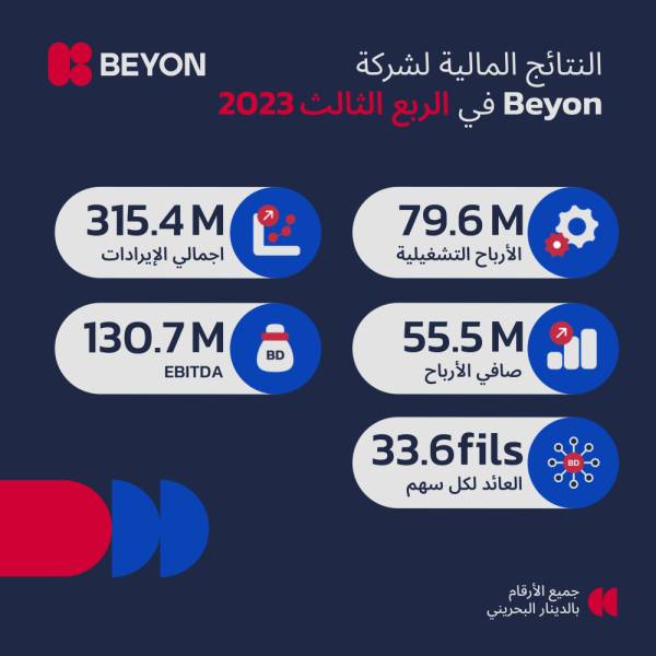 Beyon تعلن عن نتائجها المالية للربع الثالث من العام 2023 ولفترة التسعة أشهر المنتهية في 30 3903