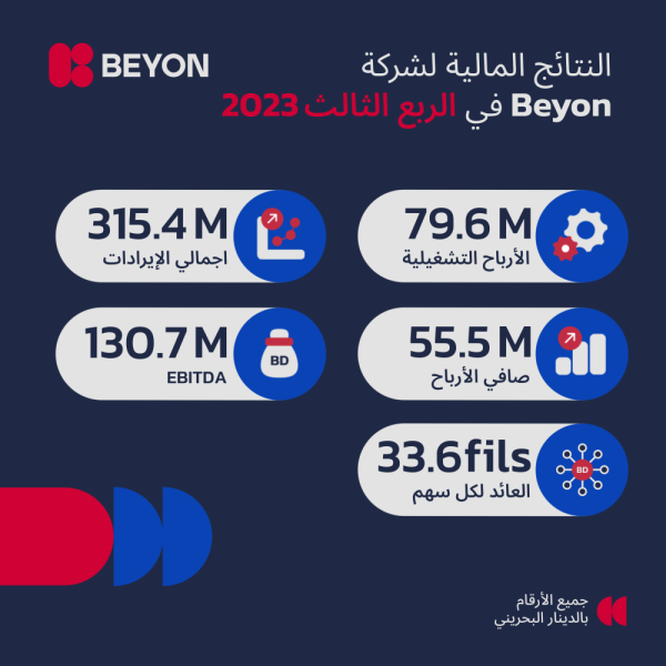 Beyon تعلن عن نتائجها المالية للربع الثالث من العام 2023 ولفترة التسعة أشهر المنتهية في 30 سبتمبر 2023