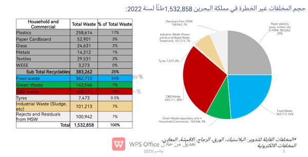 &laquo;البلديات&raquo;: إنشاء 300 موقع لتدوير 20 ألف طن سنوياً من المخلفات